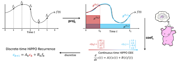 State Space Models