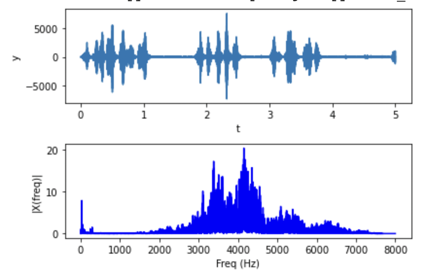 Bird Sound Frequencies